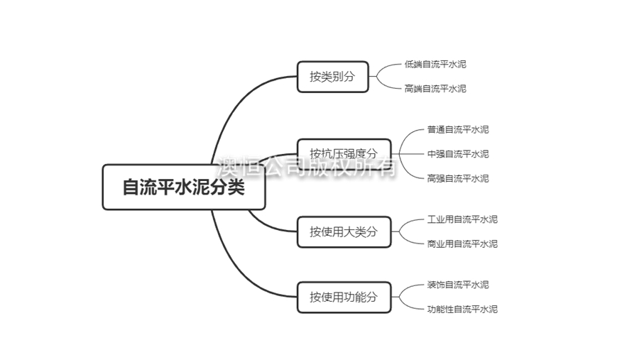 如何正確選用自流平水泥？自流平水泥分類(lèi)